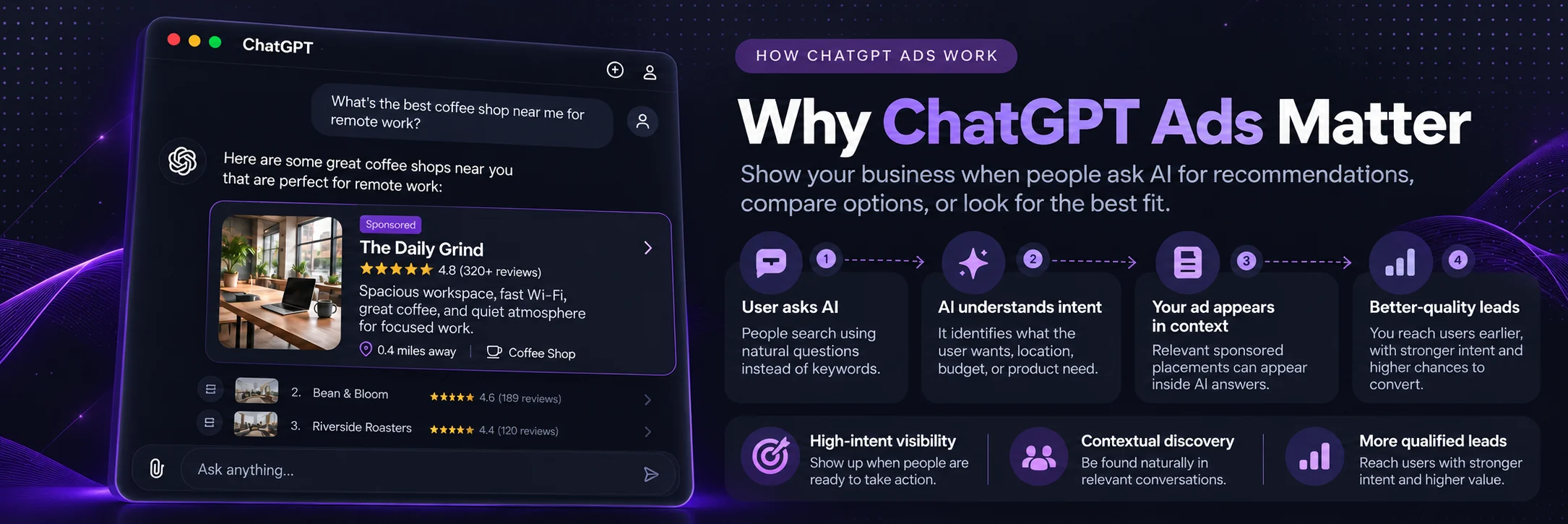 Why ChatGPT Ads matter: a user asks ChatGPT for the best coffee shop near them for remote work and a sponsored listing, The Daily Grind, appears in the answer. Four steps — user asks AI, AI understands intent, your ad appears in context, better-quality leads — giving high-intent visibility, contextual discovery and more qualified leads.
