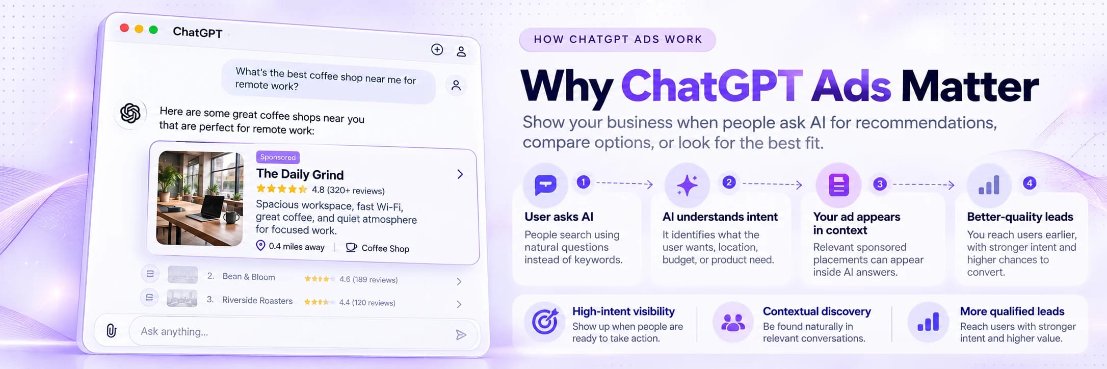 Why ChatGPT Ads matter: a user asks ChatGPT for the best coffee shop near them for remote work and a sponsored listing, The Daily Grind, appears in the answer. Four steps — user asks AI, AI understands intent, your ad appears in context, better-quality leads — giving high-intent visibility, contextual discovery and more qualified leads.